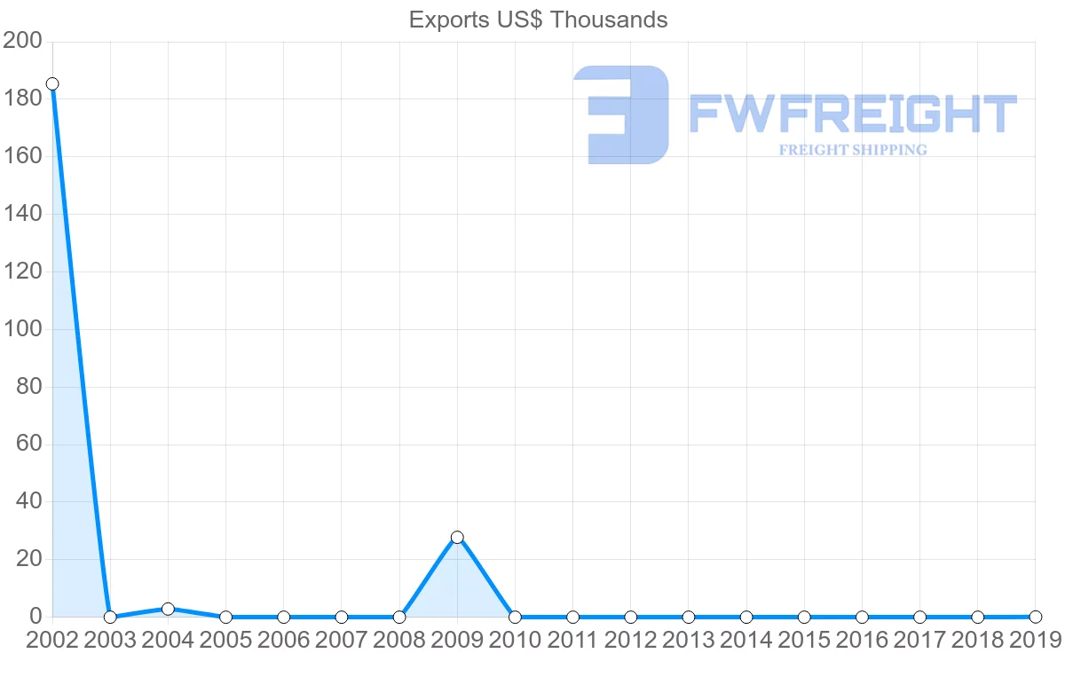 Shipping company from Zimbabwe to Albania
