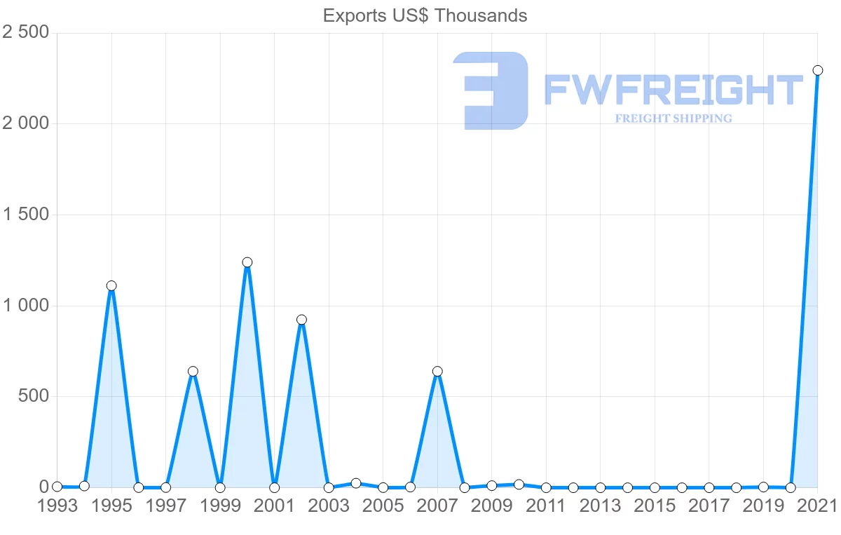 Shipping company from Zimbabwe to Algeria