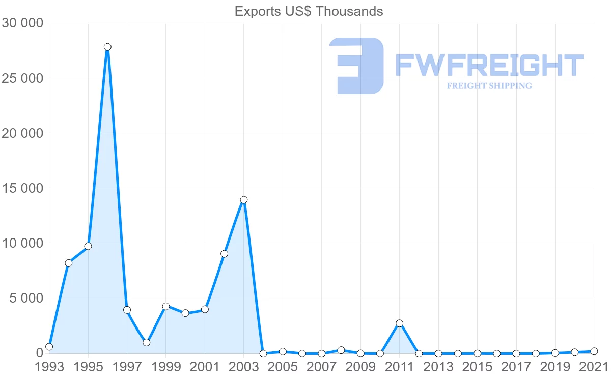 Shipping company from Zimbabwe to Angola
