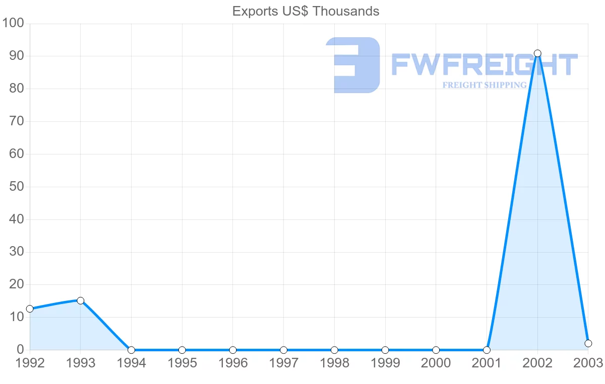 Shipping company from Zimbabwe to Antigua and Barbuda