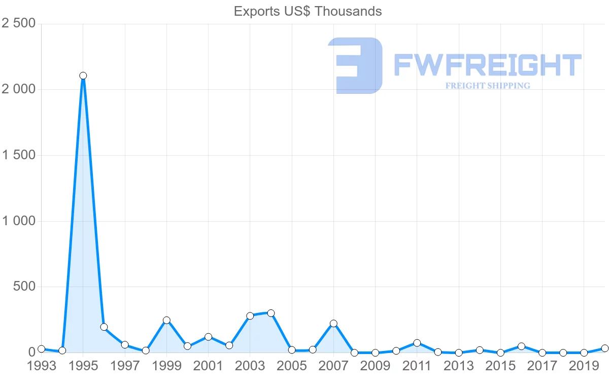 Shipping company from Zimbabwe to Argentina