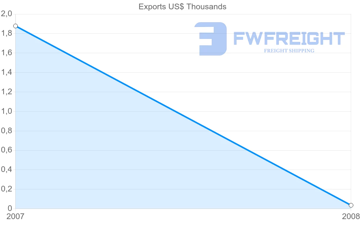 Shipping company from Zimbabwe to Aruba