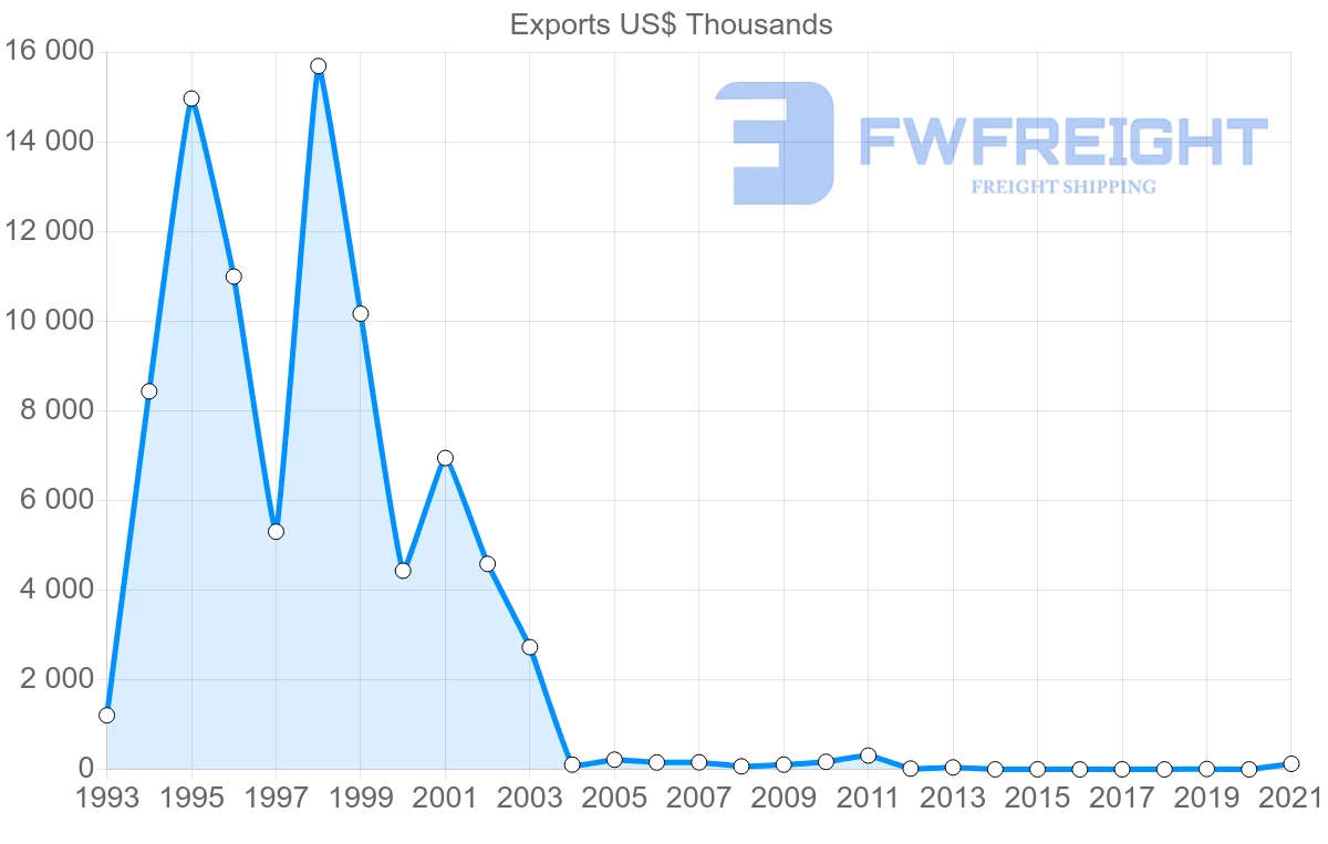 Shipping company from Zimbabwe to Australia