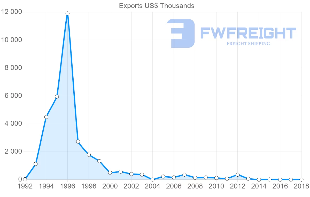 Shipping company from Zimbabwe to Austria