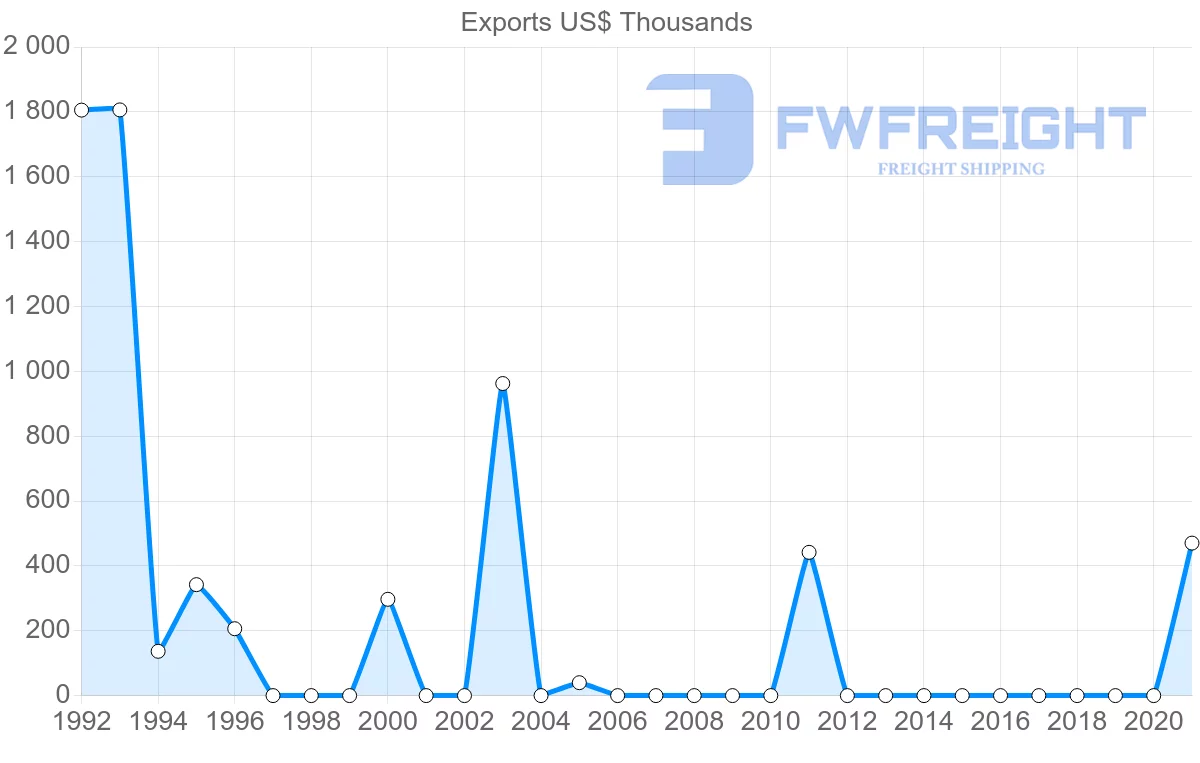Shipping company from Zimbabwe to Azerbaijan