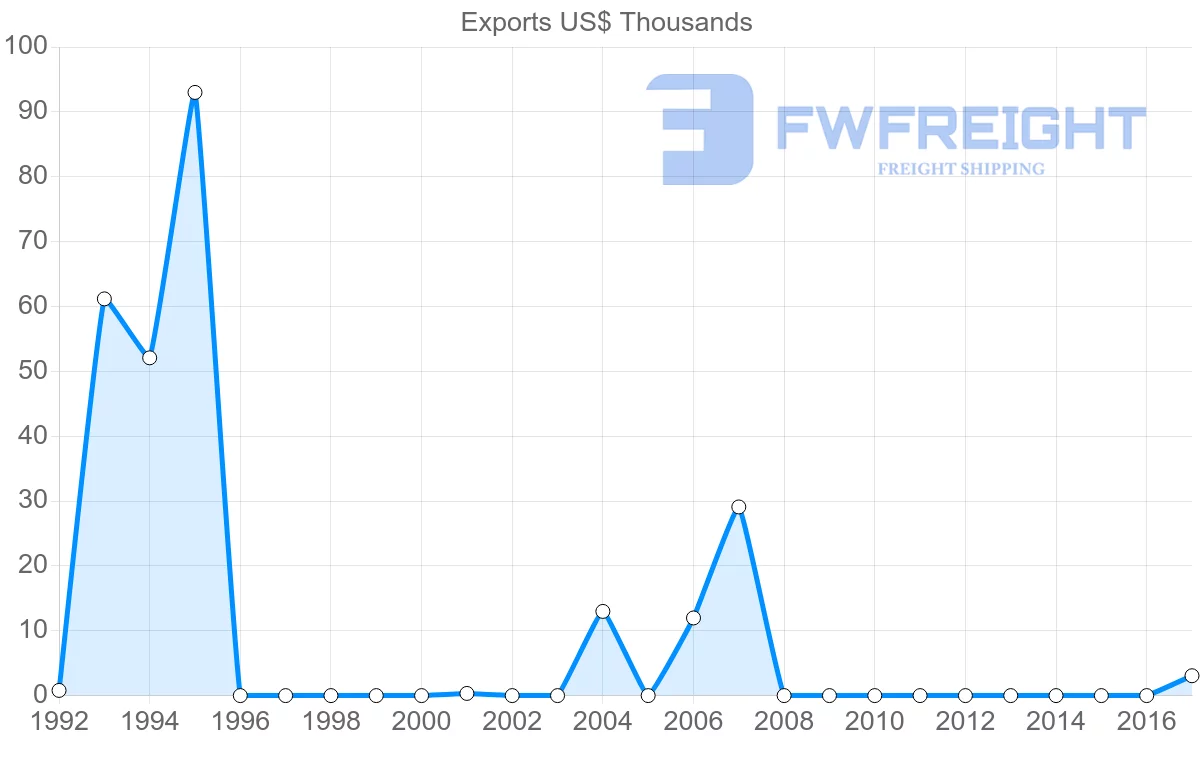 Shipping company from Zimbabwe to Bahrain