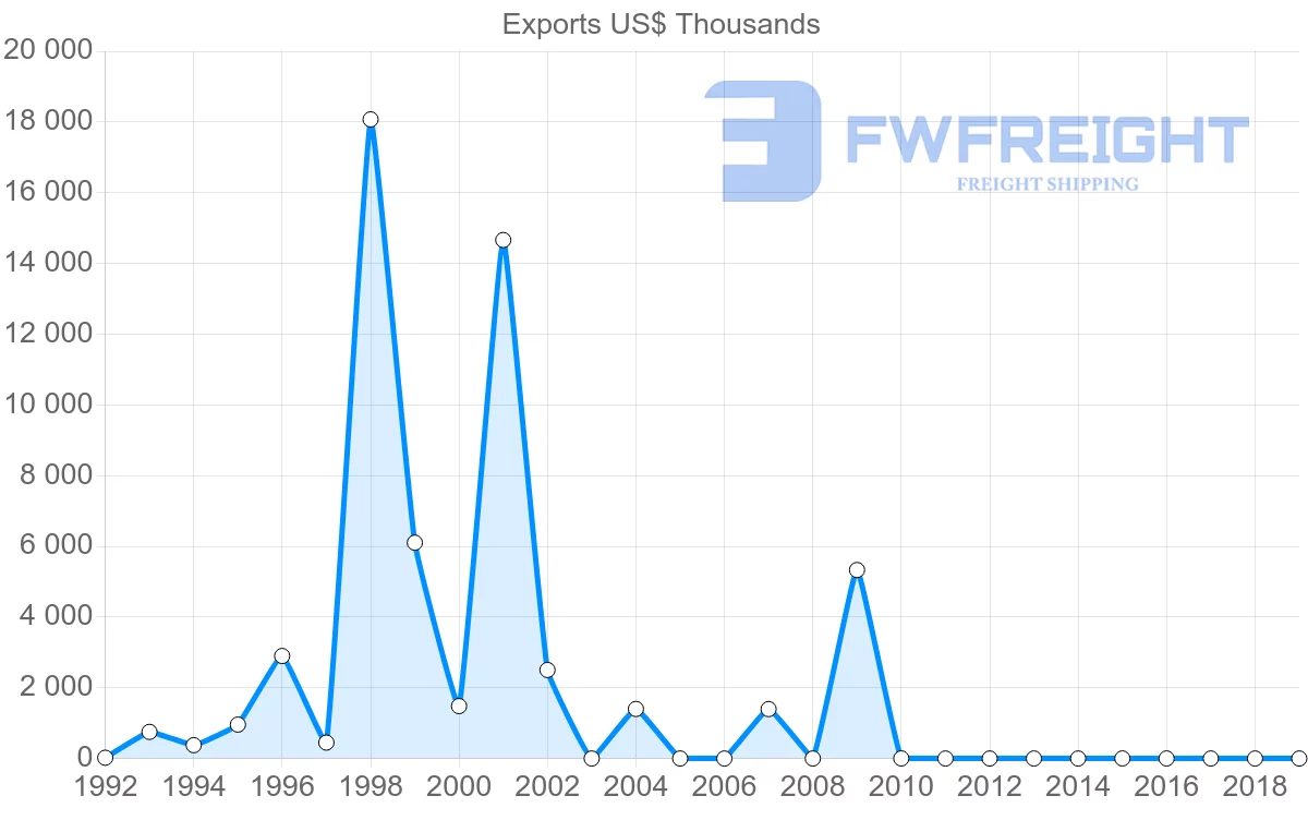 Shipping company from Zimbabwe to Bangladesh