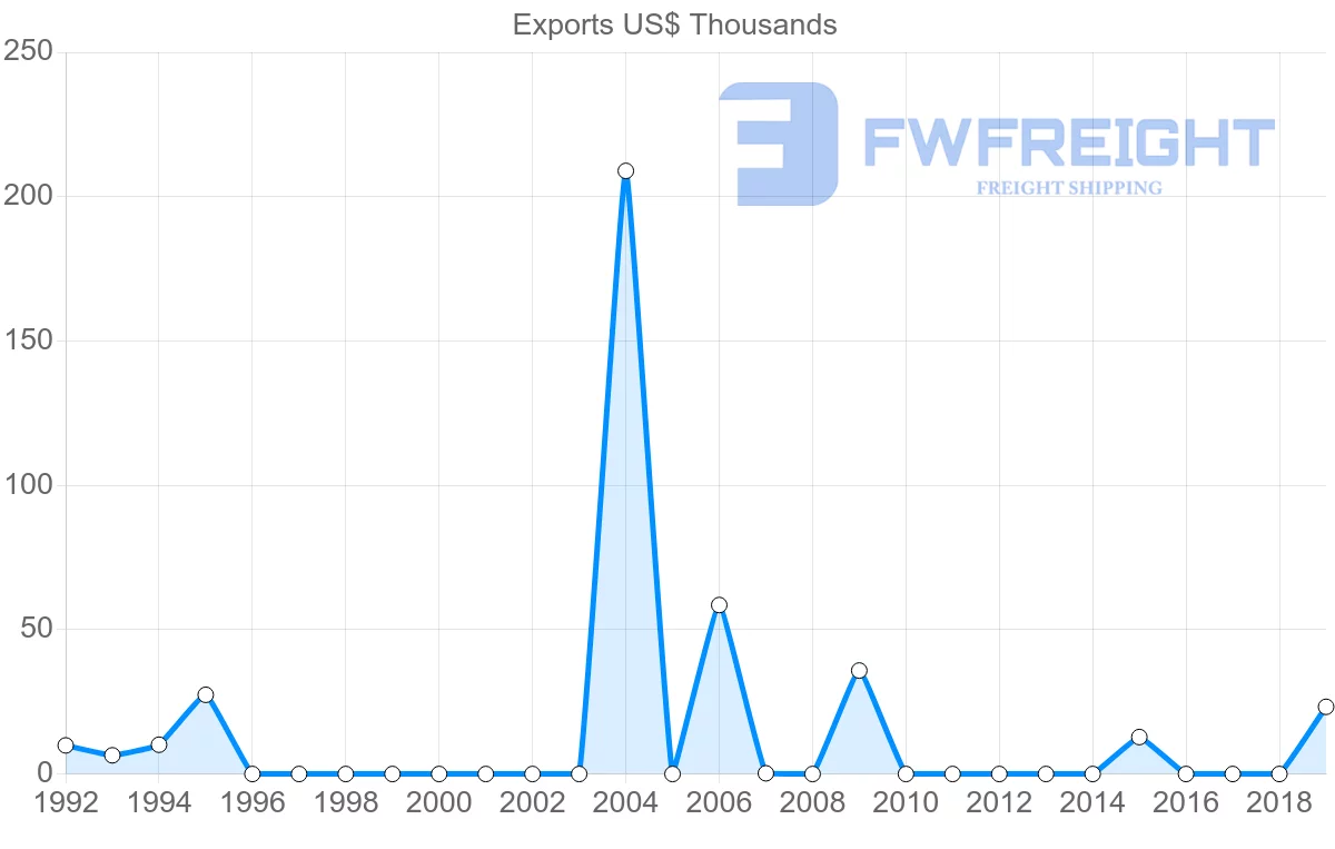 Shipping company from Zimbabwe to Barbados