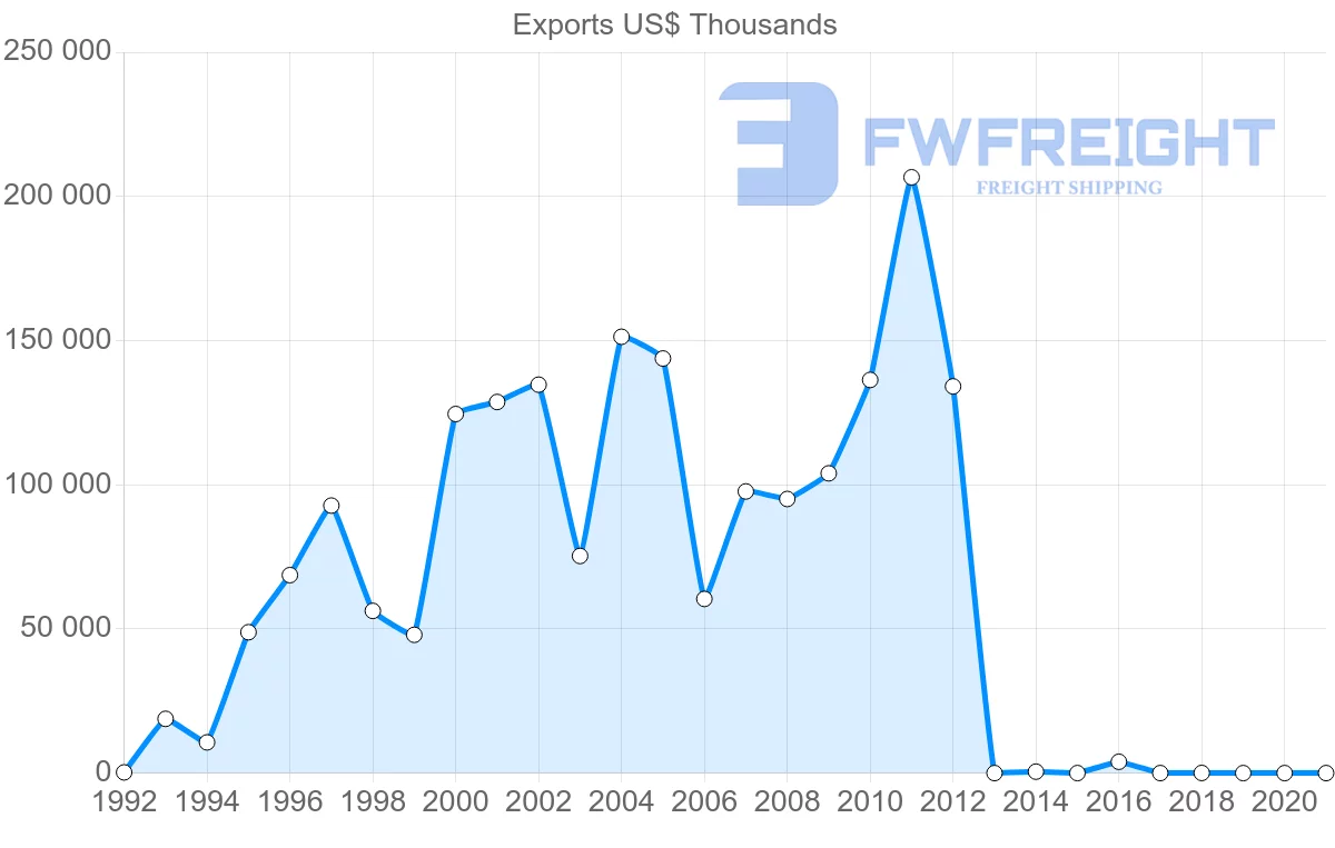 Shipping company from Zimbabwe to Belgium