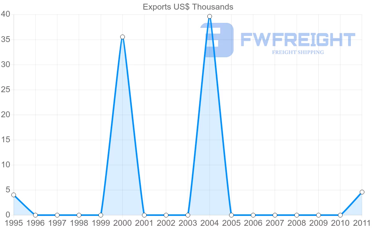 Shipping company from Zimbabwe to Belize