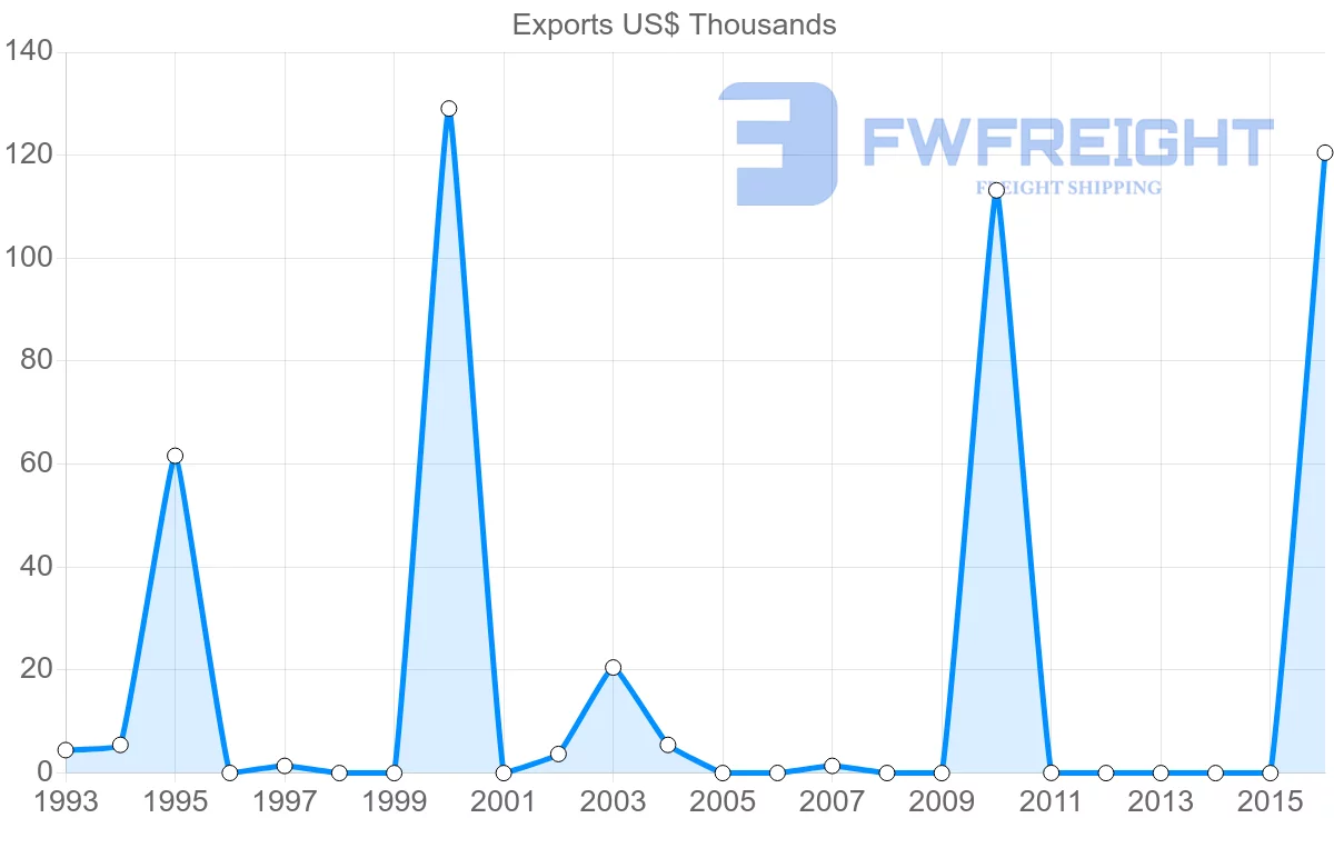 Shipping company from Zimbabwe to Benin