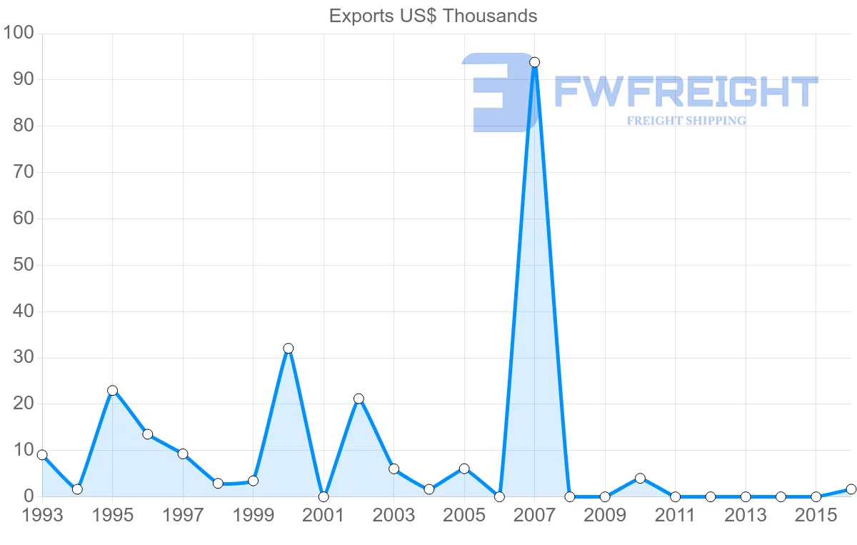 Shipping company from Zimbabwe to Bermuda