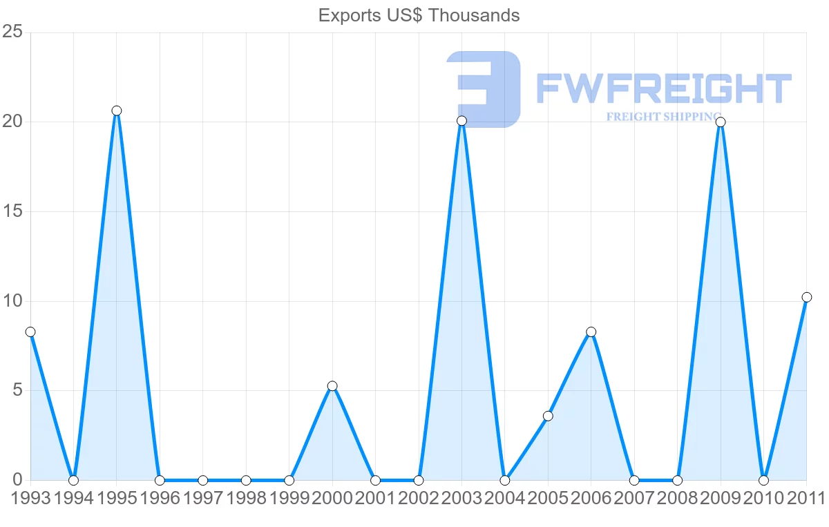 Shipping company from Zimbabwe to Bolivia
