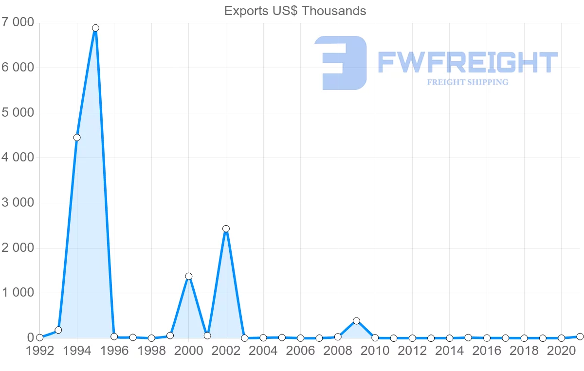 Shipping company from Zimbabwe to Brazil