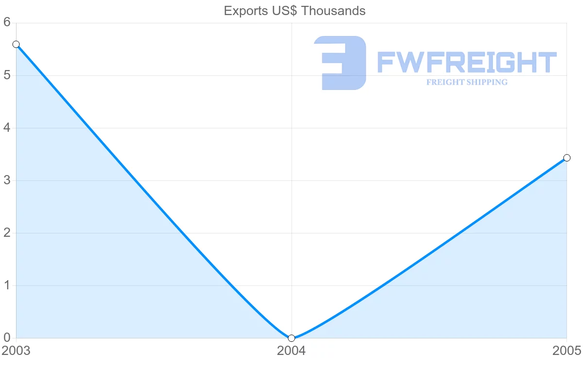 Shipping company from Zimbabwe to Brunei