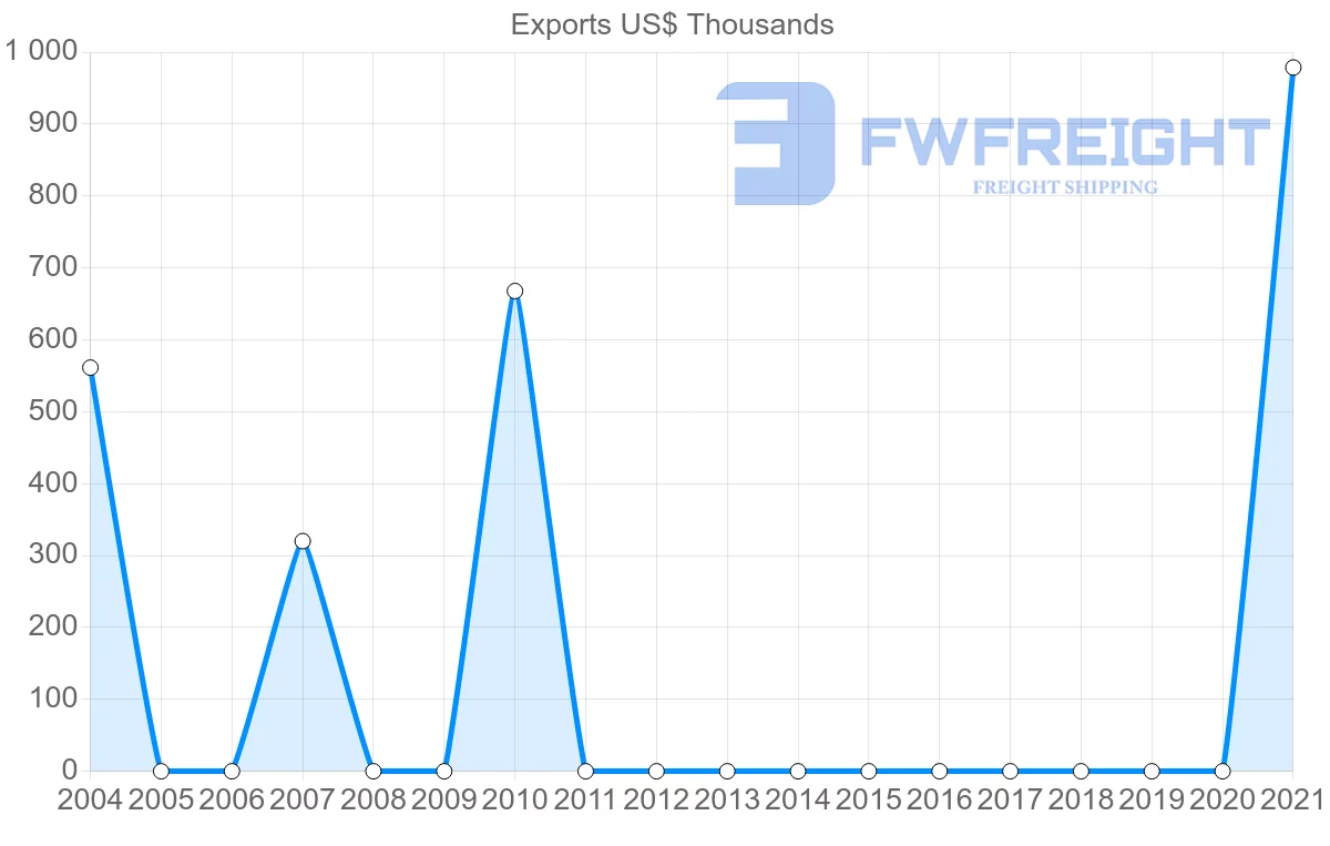 Shipping company from Zimbabwe to Cambodia