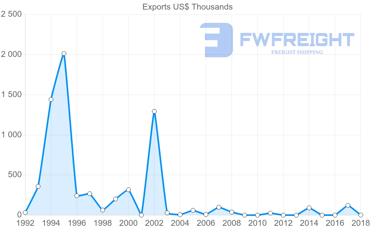 Shipping company from Zimbabwe to Cameroon
