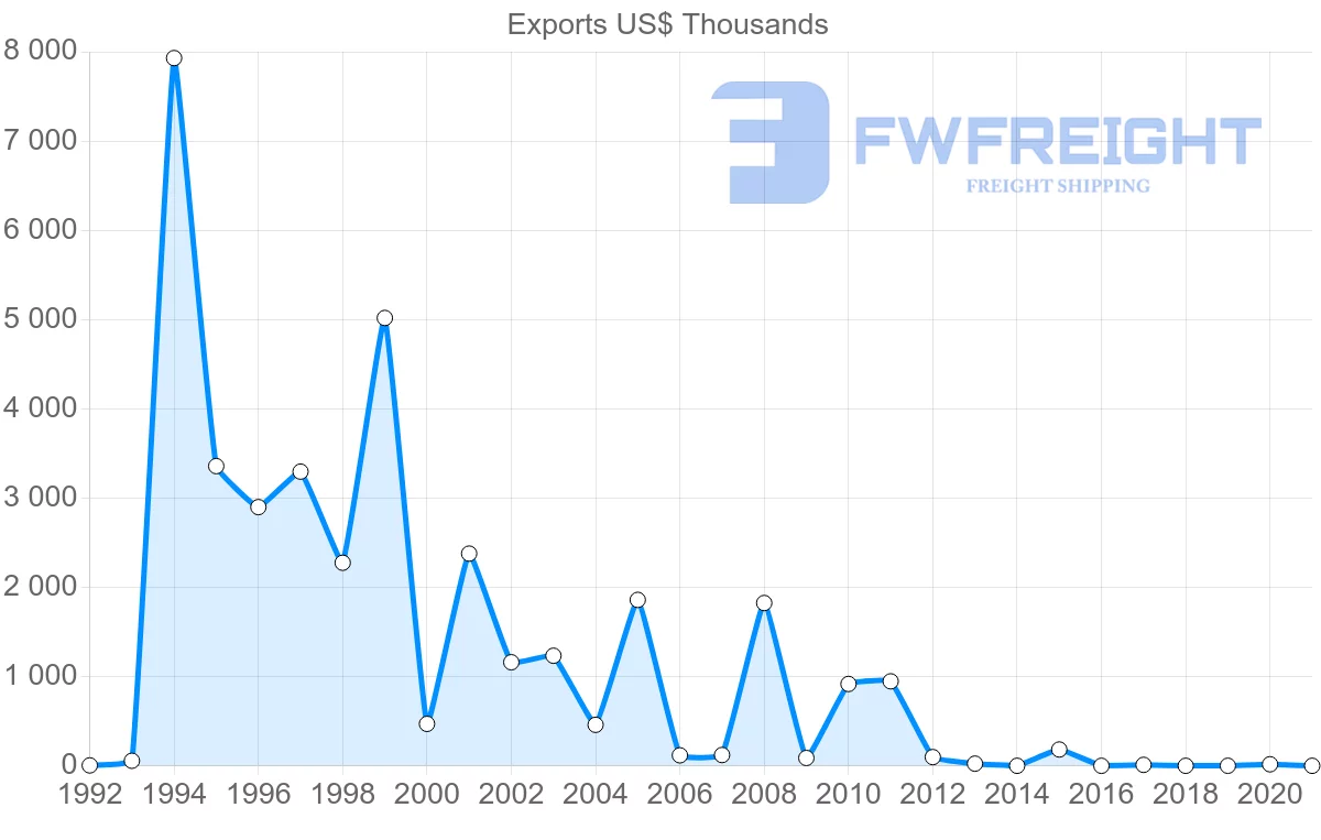 Shipping company from Zimbabwe to Canada