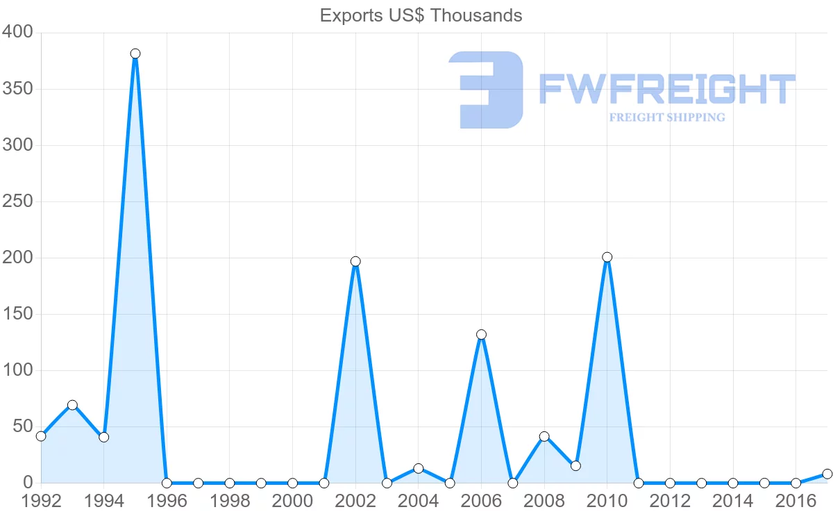 Shipping company from Zimbabwe to Chile