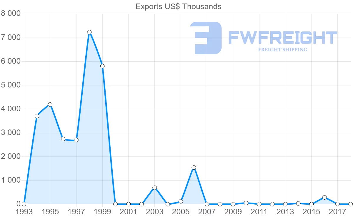 Shipping company from Zimbabwe to Colombia
