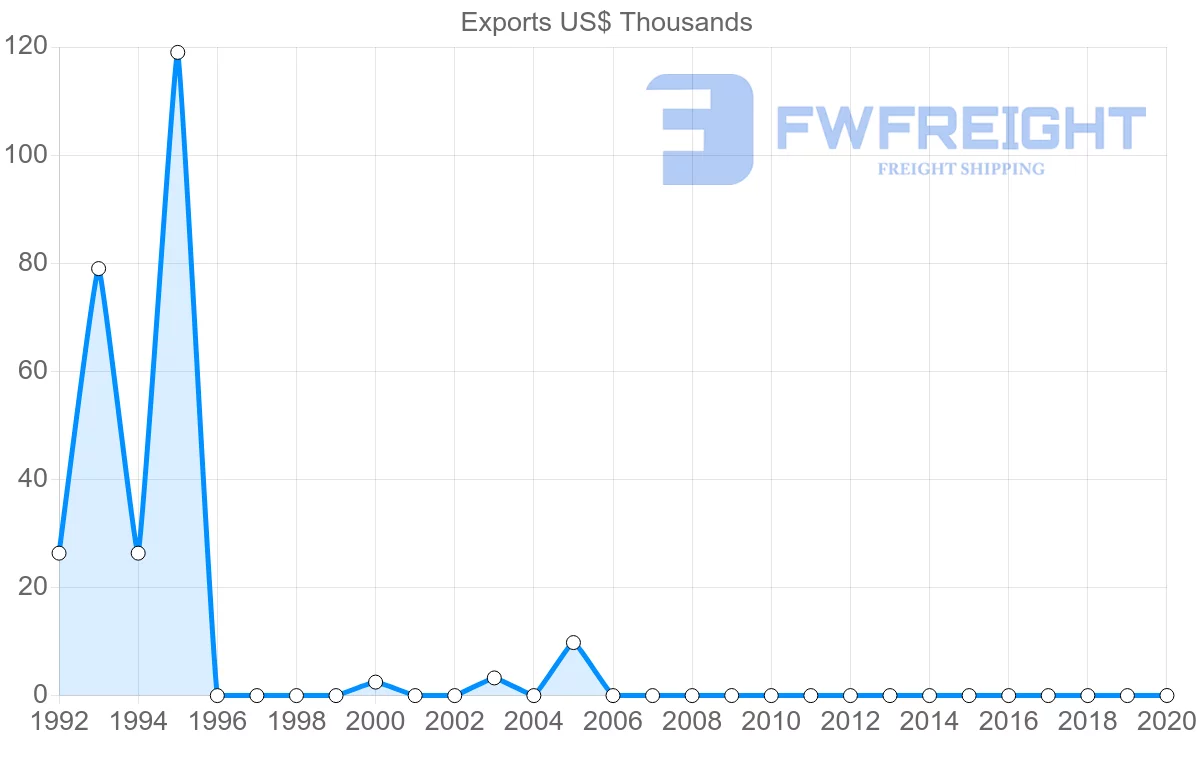 Shipping company from Zimbabwe to Comoros