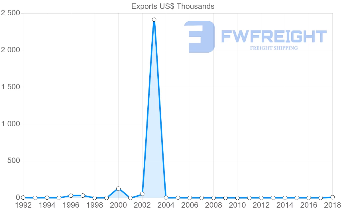 Shipping company from Zimbabwe to Costa Rica