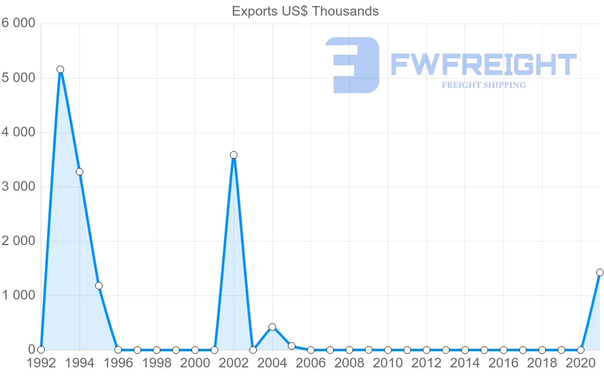 Shipping company from Zimbabwe to Croatia