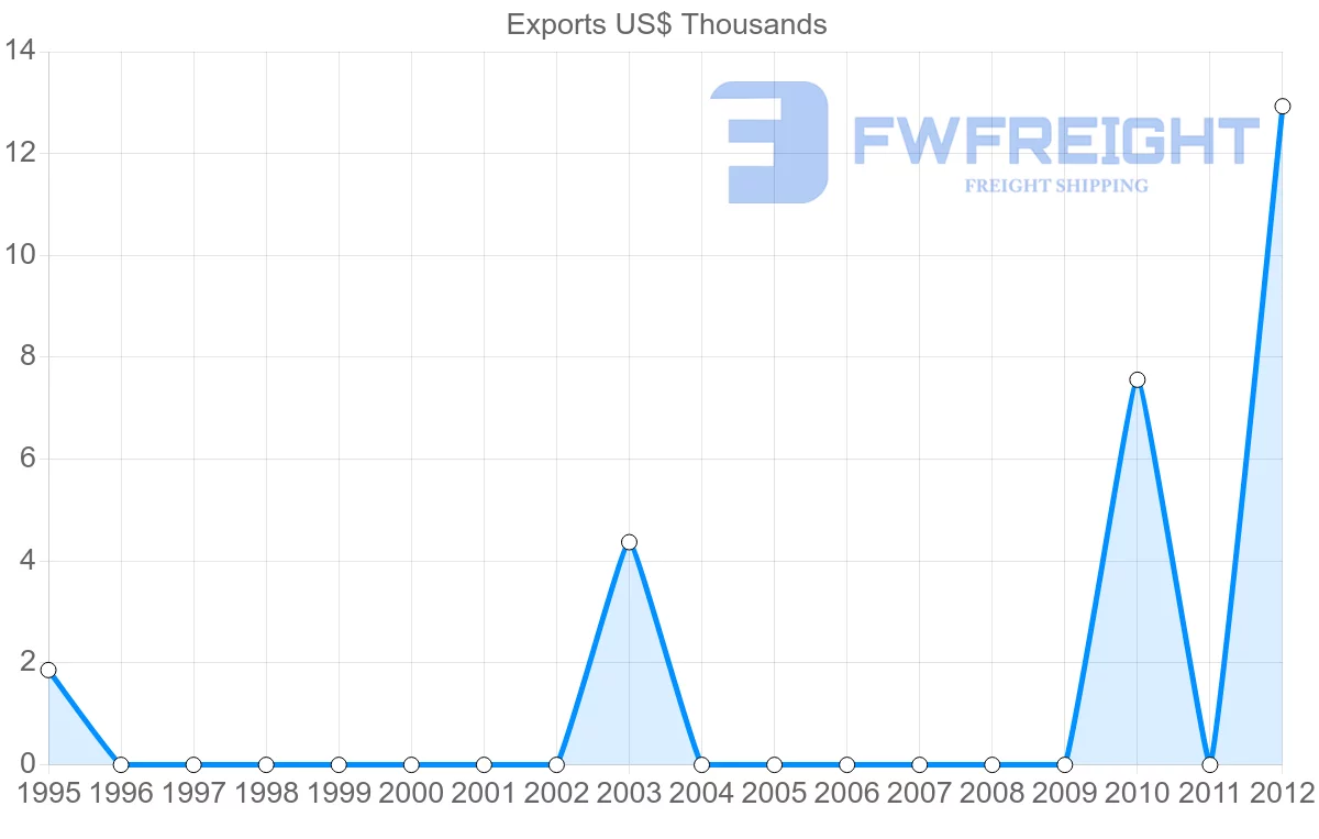 Shipping company from Zimbabwe to Cuba