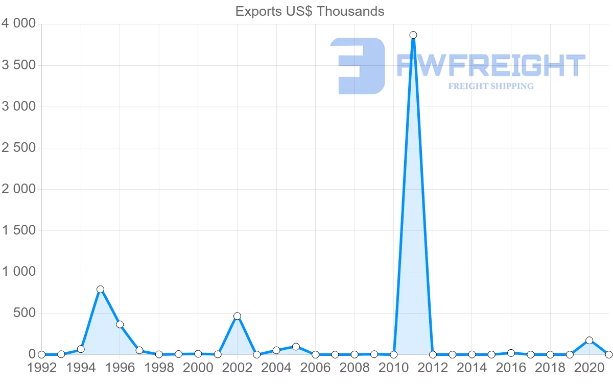 Shipping company from Zimbabwe to Cyprus