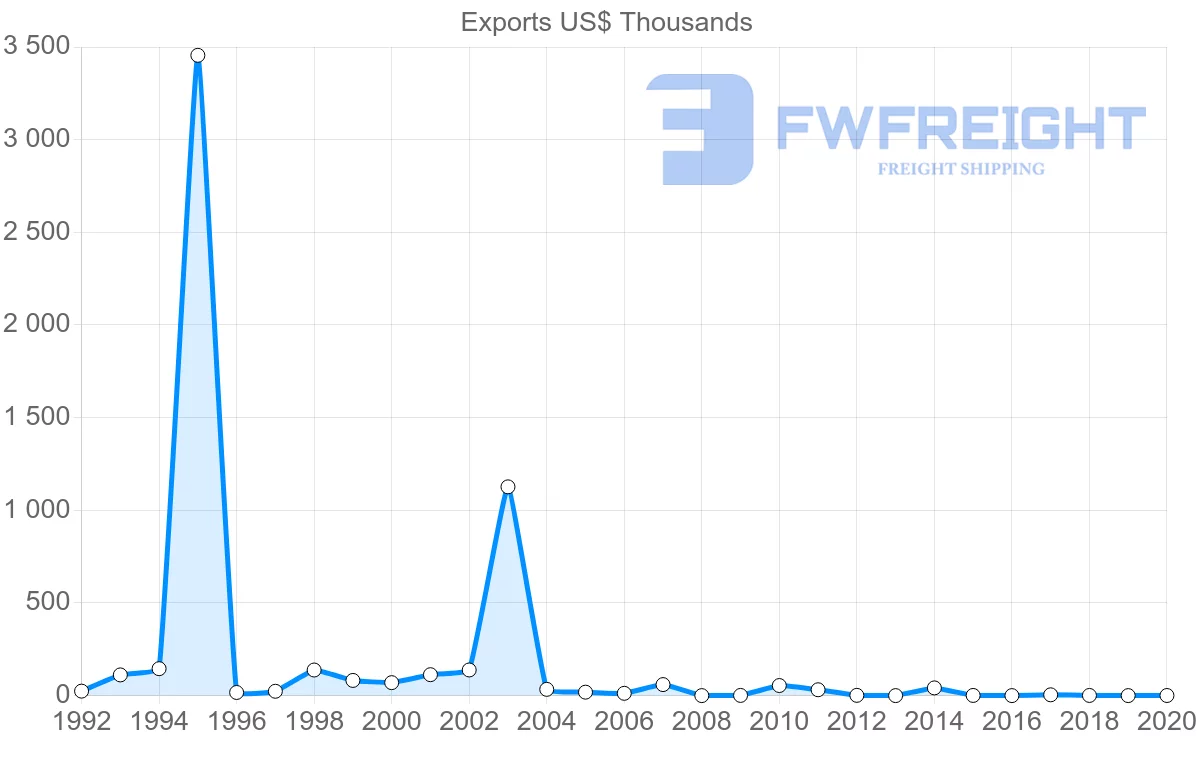 Shipping company from Zimbabwe to Czech Republic