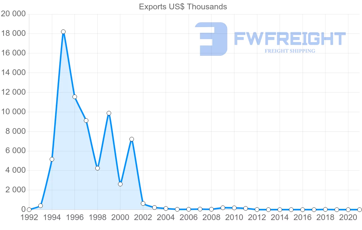 Shipping company from Zimbabwe to Denmark