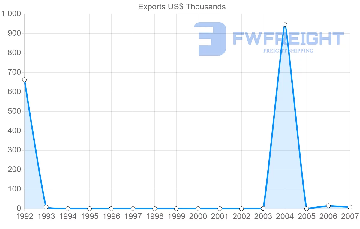 Shipping company from Zimbabwe to Djibouti