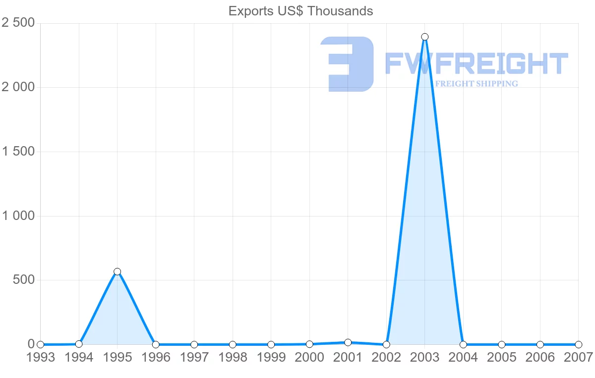 Shipping company from Zimbabwe to Dominica