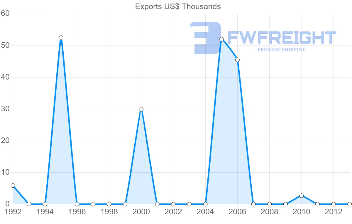 Shipping company from Zimbabwe to Dominican Republic