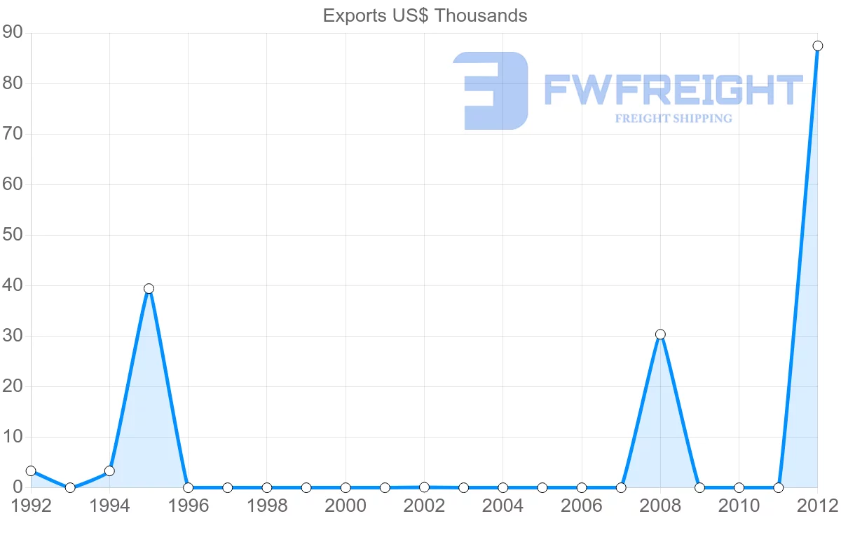 Shipping company from Zimbabwe to Ecuador