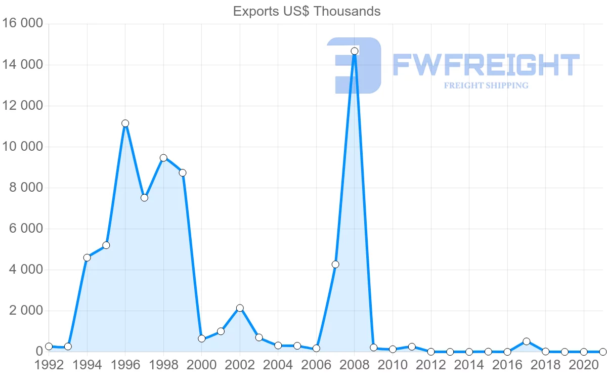 Shipping company from Zimbabwe to Egypt