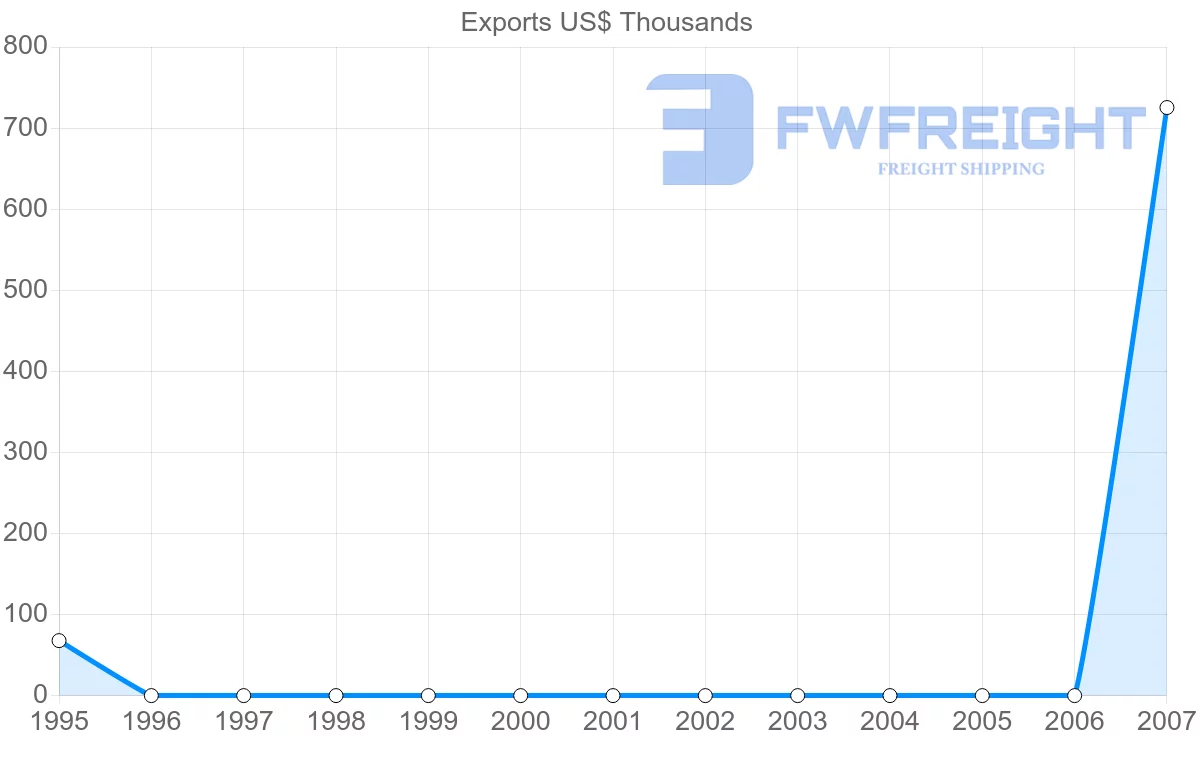 Shipping company from Zimbabwe to El Salvador