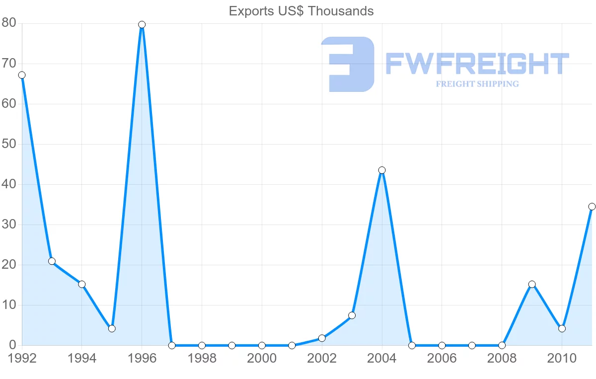 Shipping company from Zimbabwe to Eritrea