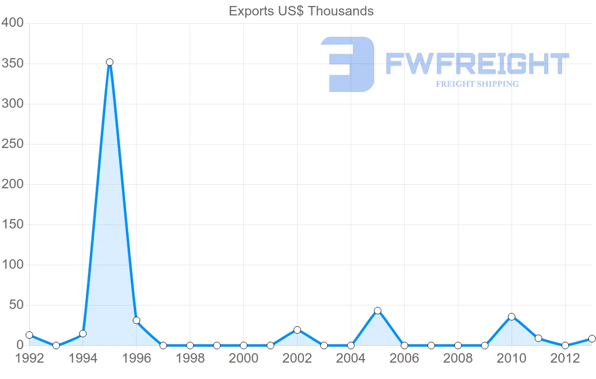 Shipping company from Zimbabwe to Estonia