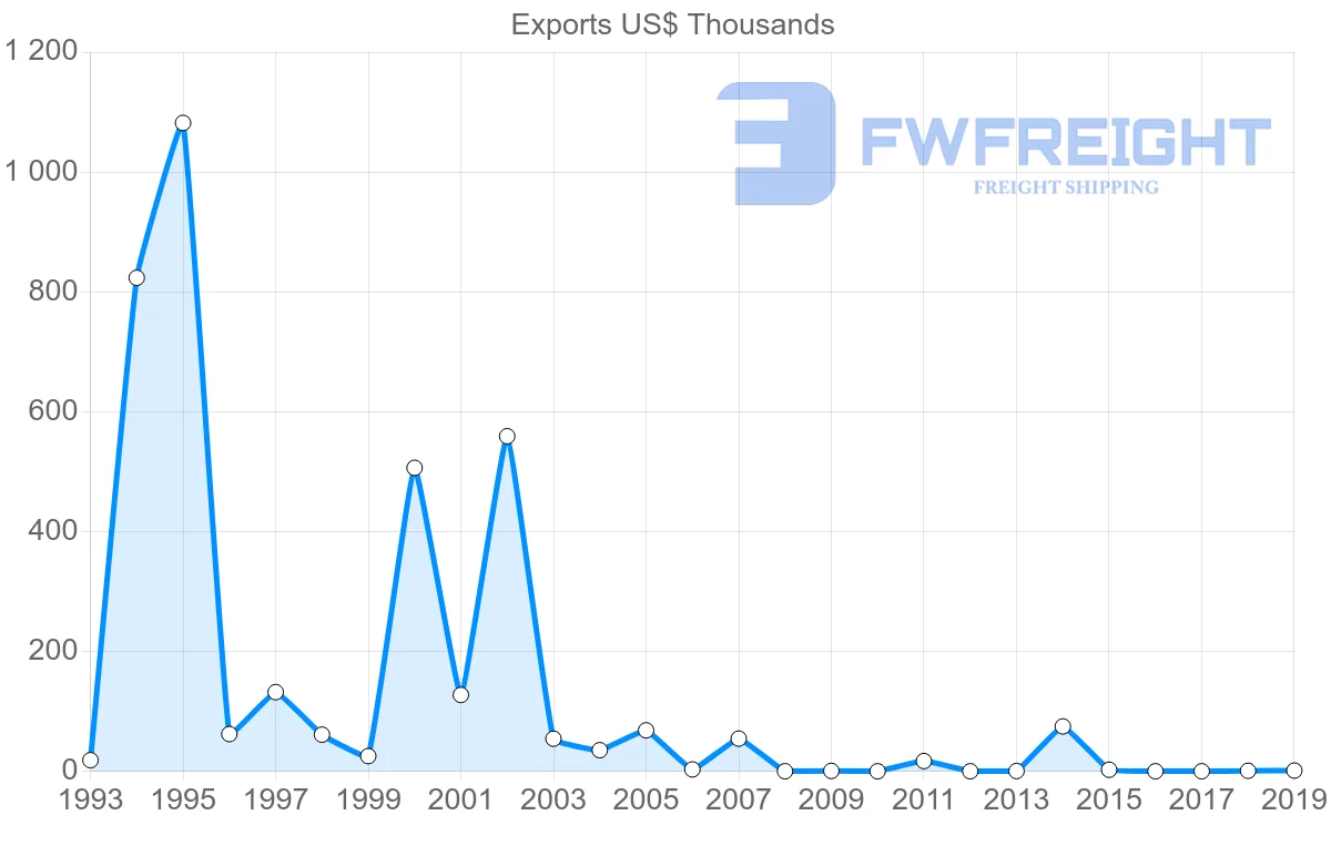 Shipping company from Zimbabwe to Finland
