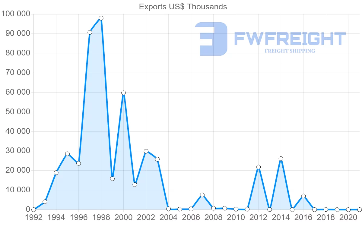 Shipping company from Zimbabwe to France