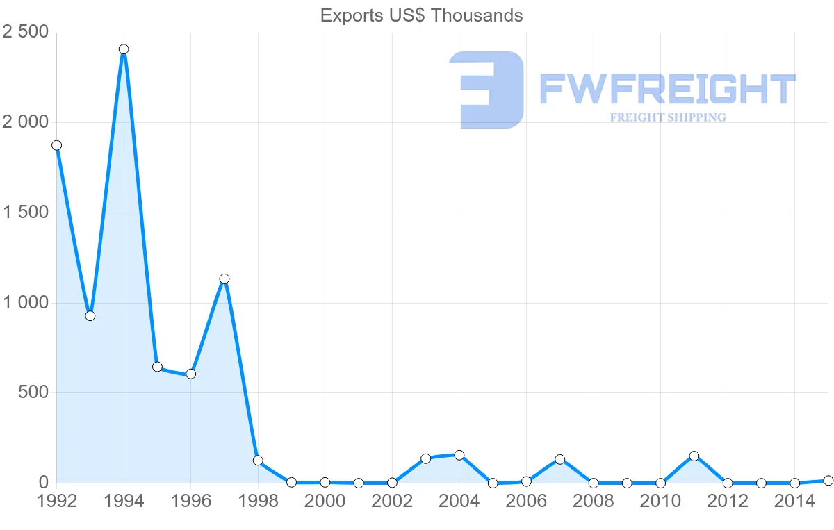 Shipping company from Zimbabwe to Gabon