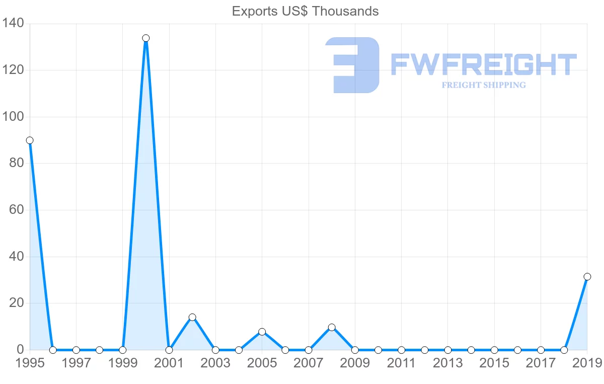 Shipping company from Zimbabwe to Gambia