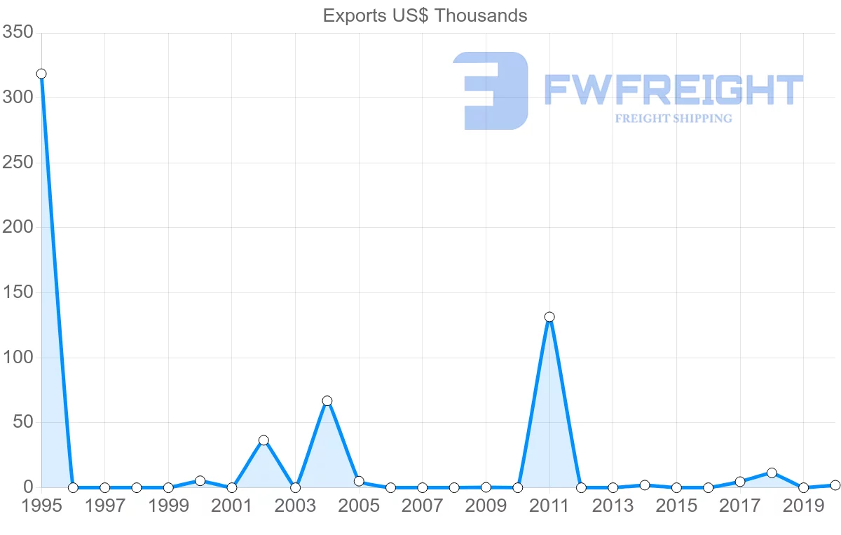 Shipping company from Zimbabwe to Georgia