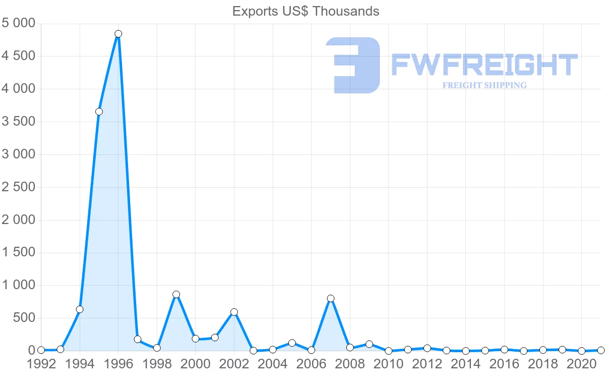 Shipping company from Zimbabwe to Ghana