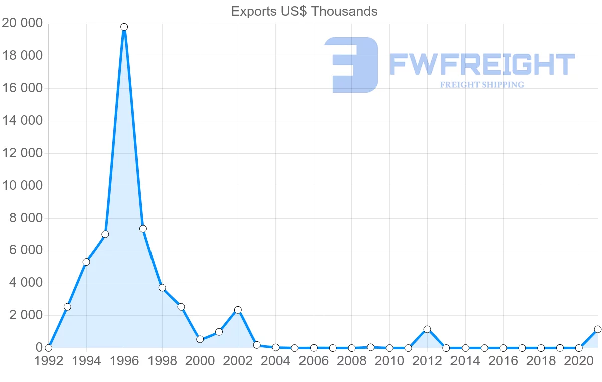 Shipping company from Zimbabwe to Greece