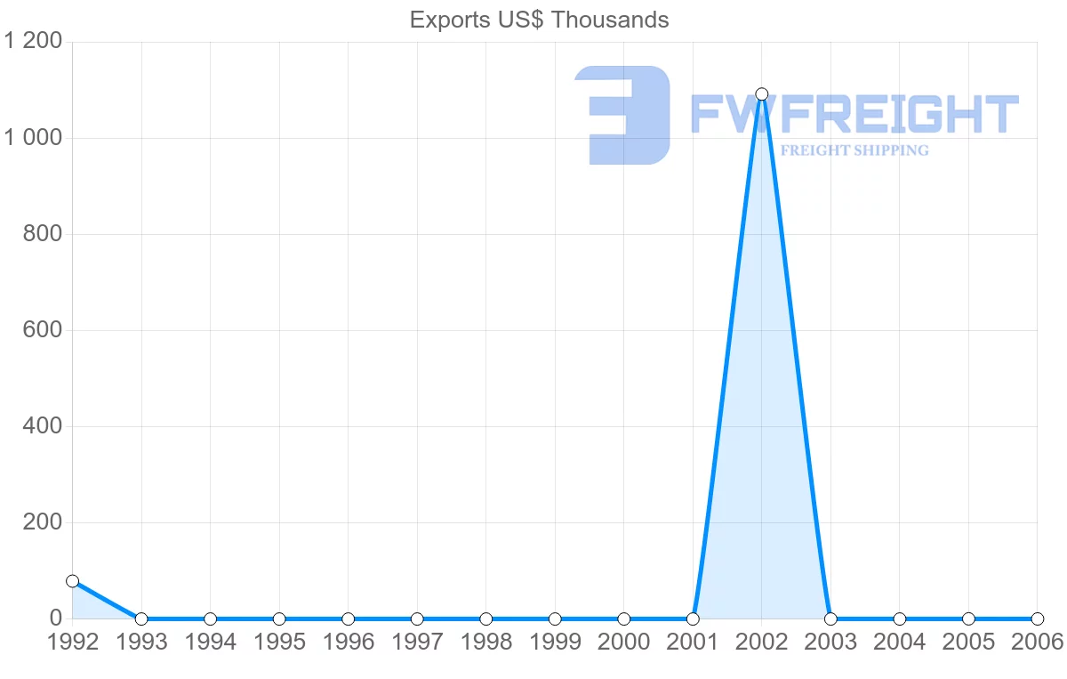Shipping company from Zimbabwe to Guatemala