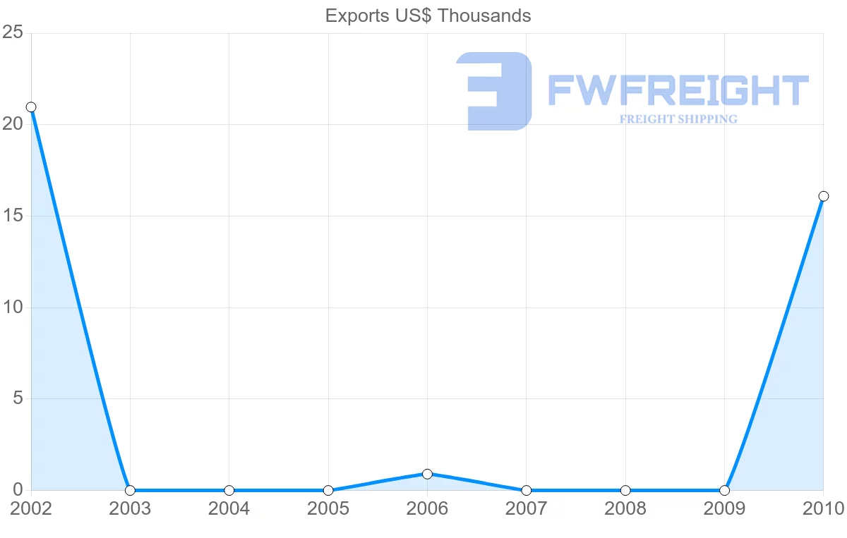 Shipping company from Zimbabwe to Guinea-Bissau
