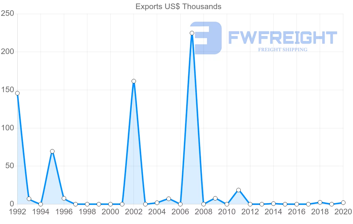 Shipping company from Zimbabwe to Guinea