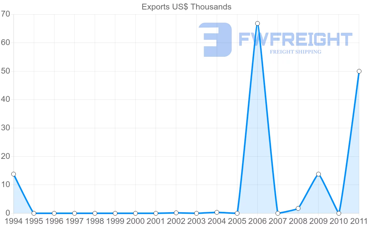 Shipping company from Zimbabwe to Guyana